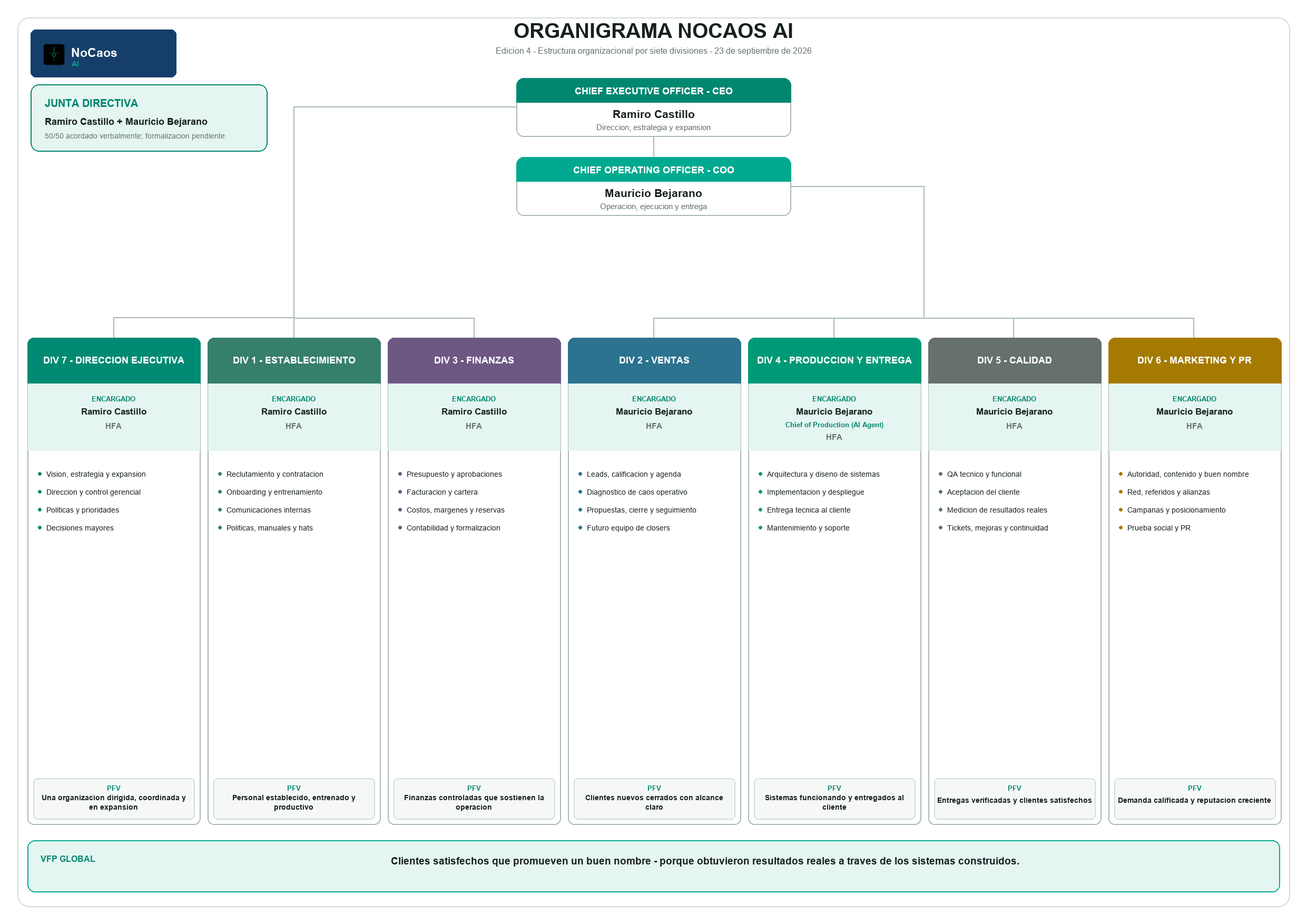 Organigrama NoCaos AI con Junta Directiva, CEO, COO y las siete divisiones.